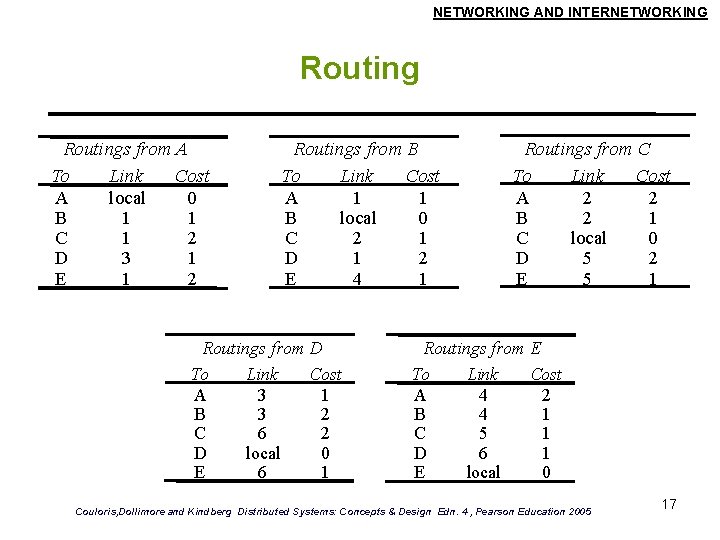 NETWORKING AND INTERNETWORKING Routings from A To Link Cost A local 0 B 1