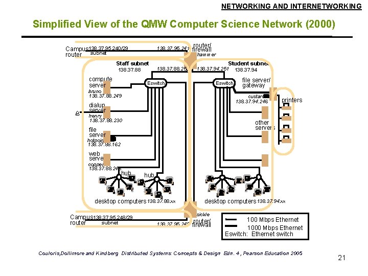 NETWORKING AND INTERNETWORKING Simplified View of the QMW Computer Science Network (2000) Campus 138.
