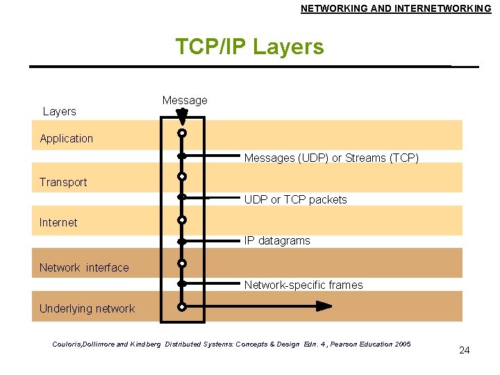 NETWORKING AND INTERNETWORKING TCP/IP Layers Message Application Messages (UDP) or Streams (TCP) Transport UDP