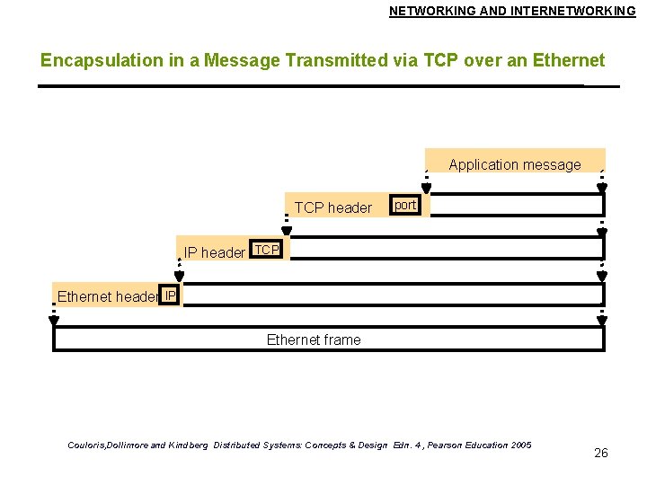 NETWORKING AND INTERNETWORKING Encapsulation in a Message Transmitted via TCP over an Ethernet Application