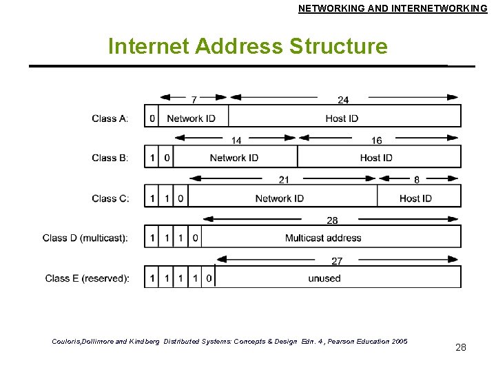 NETWORKING AND INTERNETWORKING Internet Address Structure Couloris, Dollimore and Kindberg Distributed Systems: Concepts &