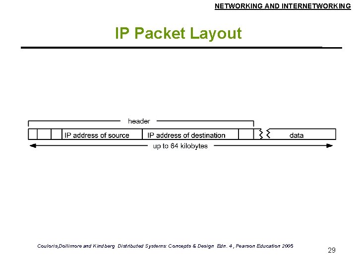 NETWORKING AND INTERNETWORKING IP Packet Layout Couloris, Dollimore and Kindberg Distributed Systems: Concepts &