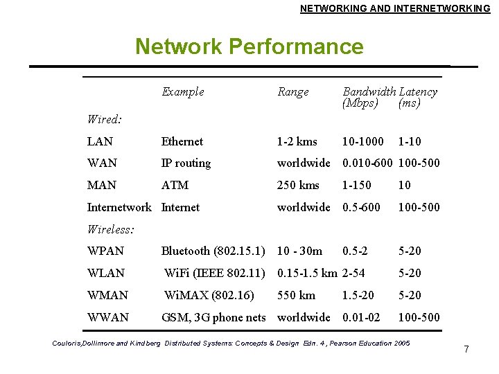 NETWORKING AND INTERNETWORKING Network Performance Example Range Bandwidth Latency (Mbps) (ms) LAN Ethernet 1