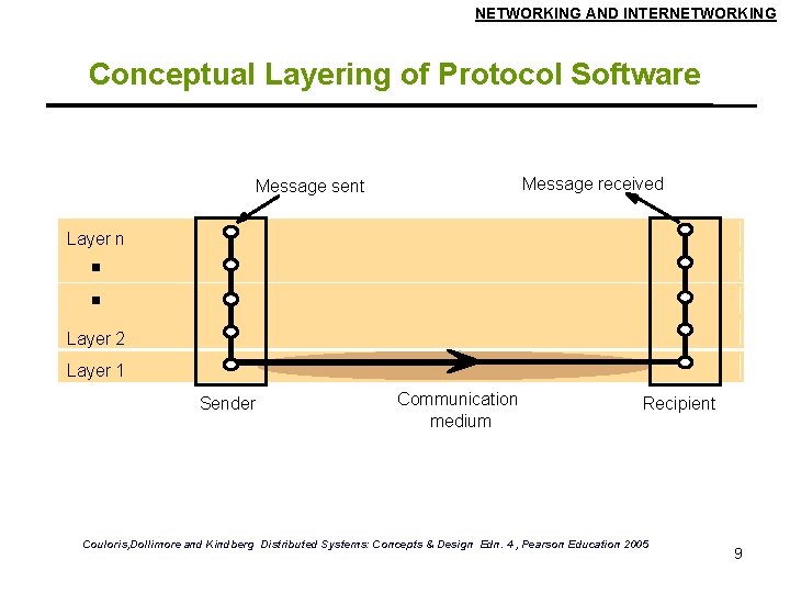 NETWORKING AND INTERNETWORKING Conceptual Layering of Protocol Software Message received Message sent Layer n