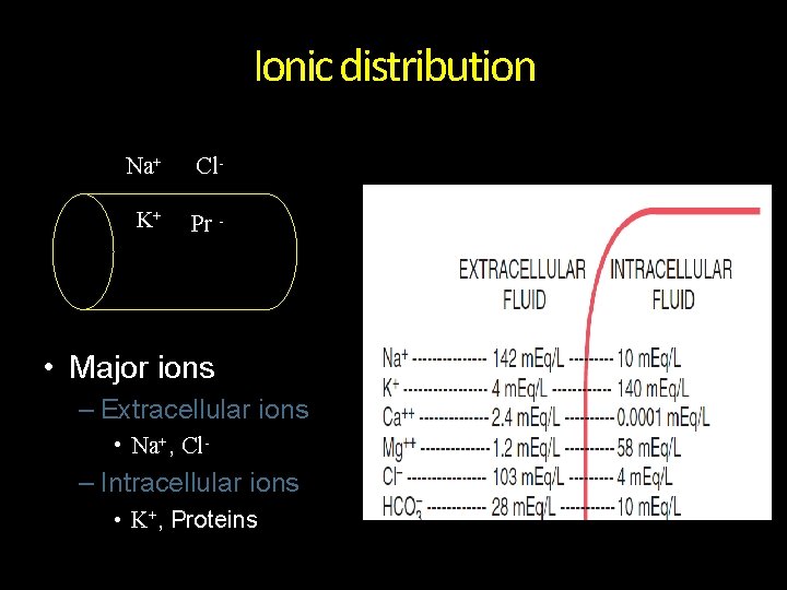 Ionic distribution Na+ Cl- K+ Pr - • Major ions – Extracellular ions •