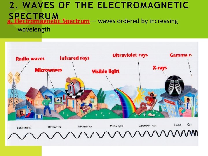 2. WAVES OF THE ELECTROMAGNETIC SPECTRUM a. Electromagnetic Spectrum— waves ordered by increasing wavelength 2. WAVES OF THE ELECTROMAGNETIC SPECTRUM a. Electromagnetic Spectrum— waves ordered by increasing wavelength
