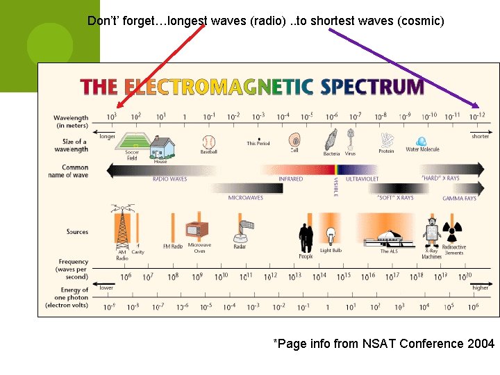 Don’t’ forget…longest waves (radio). . to shortest waves (cosmic) *Page info from NSAT Conference Don’t’ forget…longest waves (radio). . to shortest waves (cosmic) *Page info from NSAT Conference