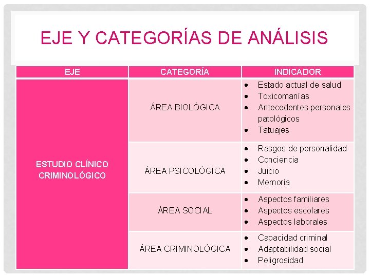 EJE Y CATEGORÍAS DE ANÁLISIS EJE CATEGORÍA Estado actual de salud Toxicomanías Antecedentes personales