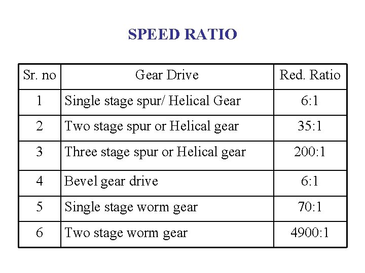 SPEED RATIO Sr. no Gear Drive Red. Ratio 1 Single stage spur/ Helical Gear