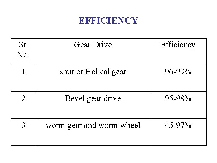 EFFICIENCY Sr. No. Gear Drive Efficiency 1 spur or Helical gear 96 -99% 2