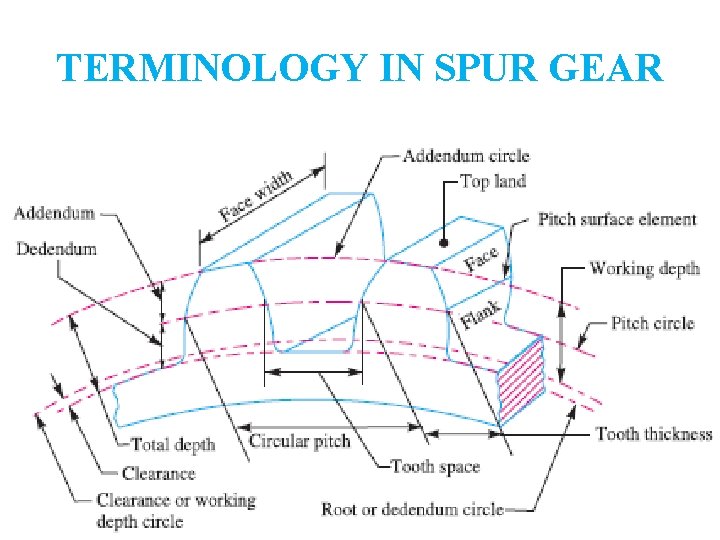 TERMINOLOGY IN SPUR GEAR 