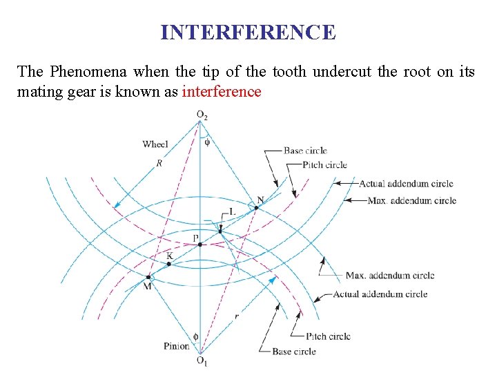 INTERFERENCE The Phenomena when the tip of the tooth undercut the root on its