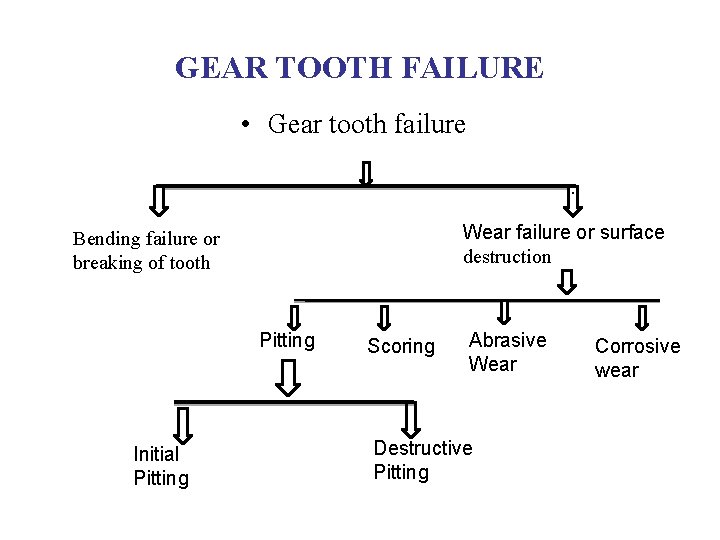 GEAR TOOTH FAILURE • Gear tooth failure. . Wear failure or surface destruction Bending