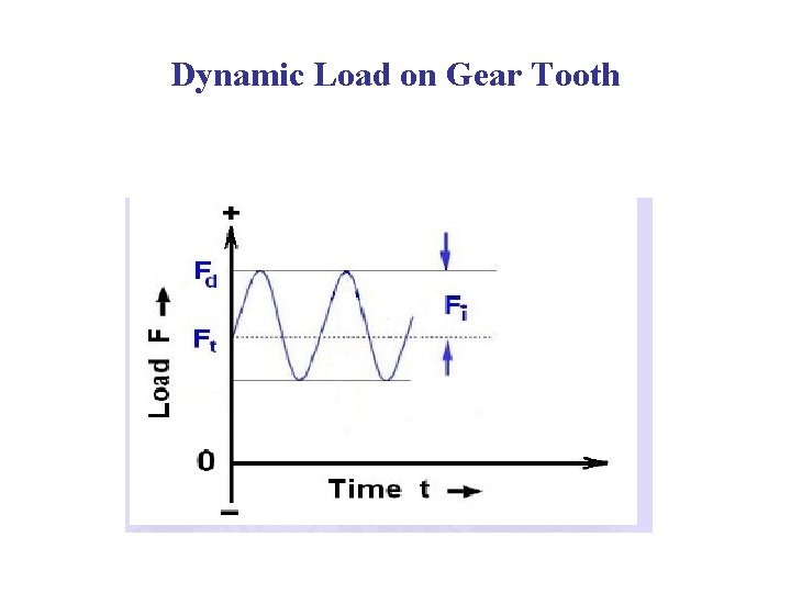 Dynamic Load on Gear Tooth 