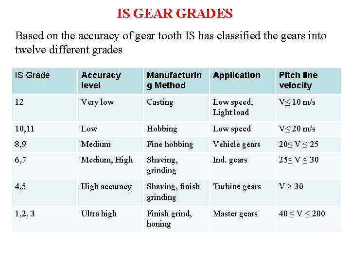 IS GEAR GRADES Based on the accuracy of gear tooth IS has classified the