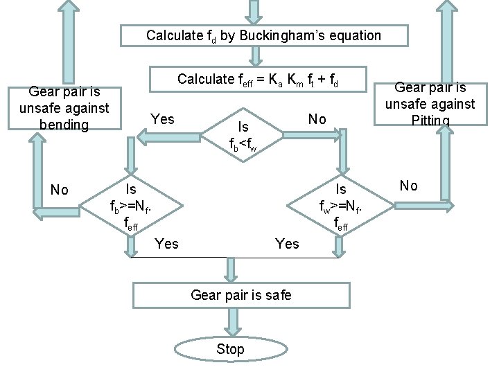 Calculate fd by Buckingham’s equation Gear pair is unsafe against bending No Calculate feff