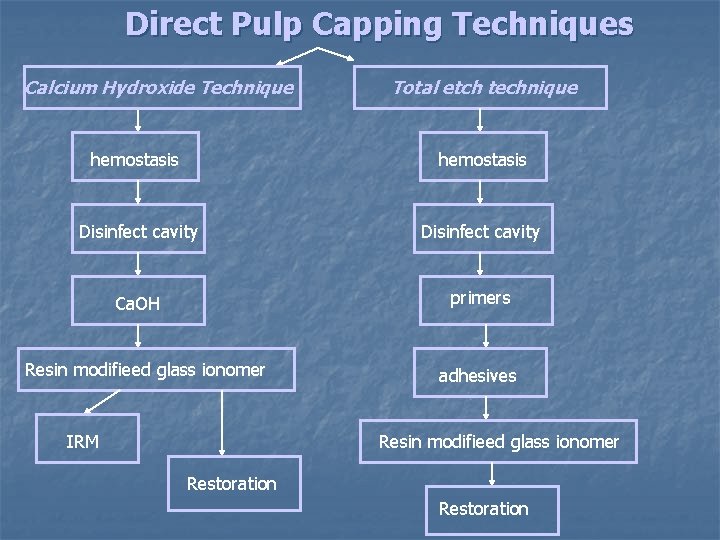 Direct Pulp Capping Techniques Calcium Hydroxide Technique Total etch technique hemostasis Disinfect cavity Ca.