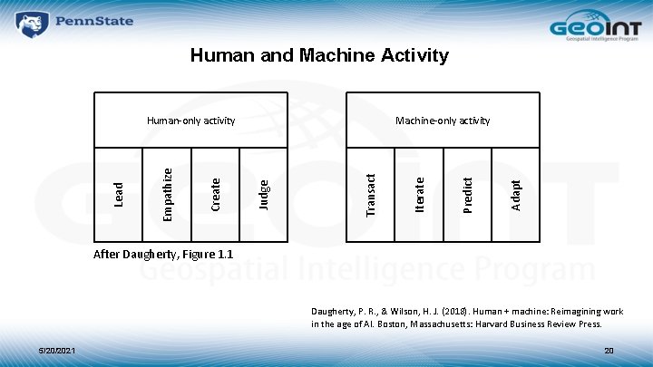 Human and Machine Activity Adapt Predict Iterate Transact Machine-only activity Judge Create Empathize Lead