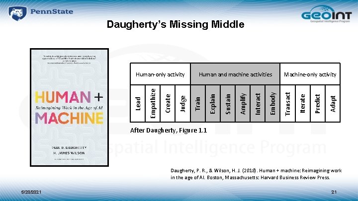 Daugherty’s Missing Middle Adapt Predict Iterate Machine-only activity Transact Embody Interact Amplify Sustain Explain