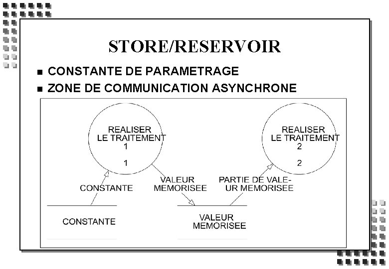 STORE/RESERVOIR n n CONSTANTE DE PARAMETRAGE ZONE DE COMMUNICATION ASYNCHRONE 