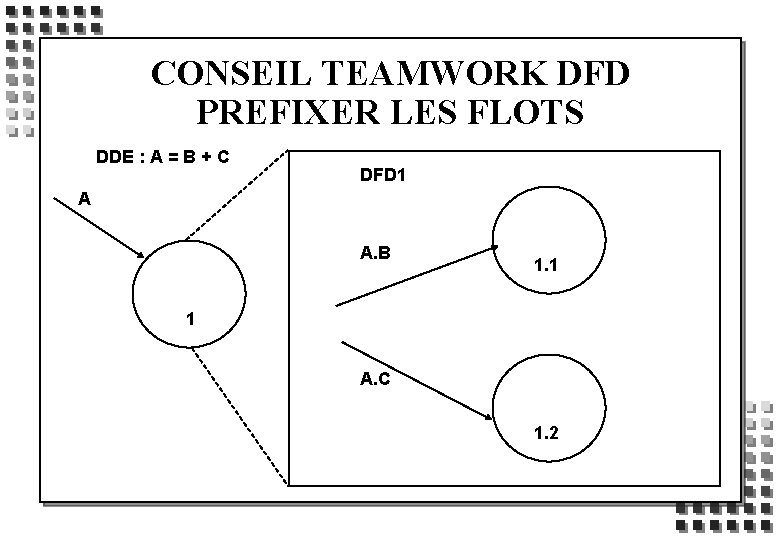 CONSEIL TEAMWORK DFD PREFIXER LES FLOTS DDE : A = B + C DFD