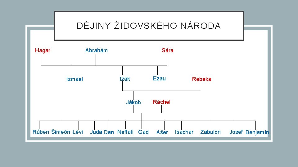 DĚJINY ŽIDOVSKÉHO NÁRODA Abrahám Hagar Izmael Sára Izák Jákob Růben Šimeón Lévi Juda Dan