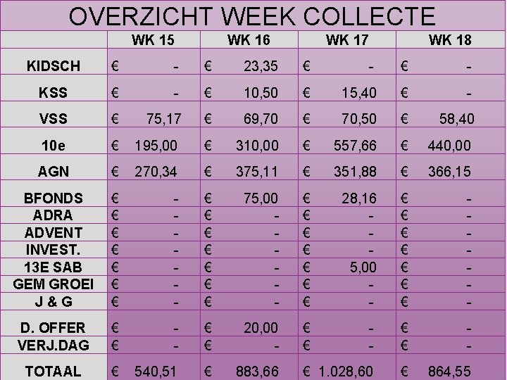 OVERZICHT WEEK COLLECTE WK 15 WK 16 WK 17 WK 18 KIDSCH € -