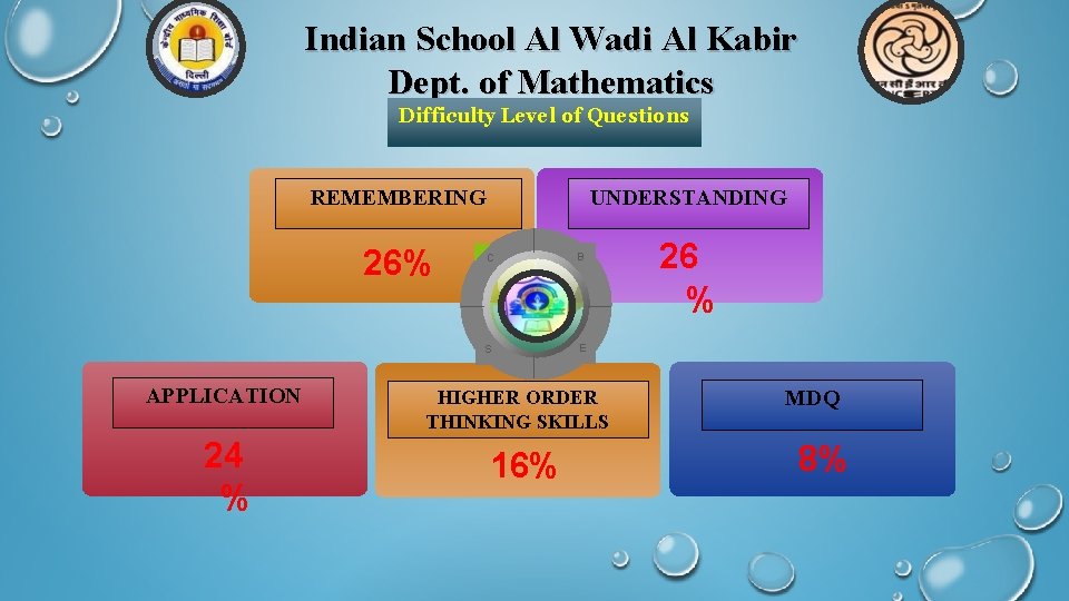 Indian School Al Wadi Al Kabir Dept. of Mathematics Difficulty Level of Questions REMEMBERING