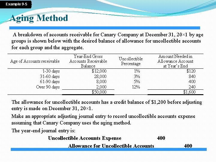Example 9 -5 Aging Method A breakdown of accounts receivable for Canary Company at