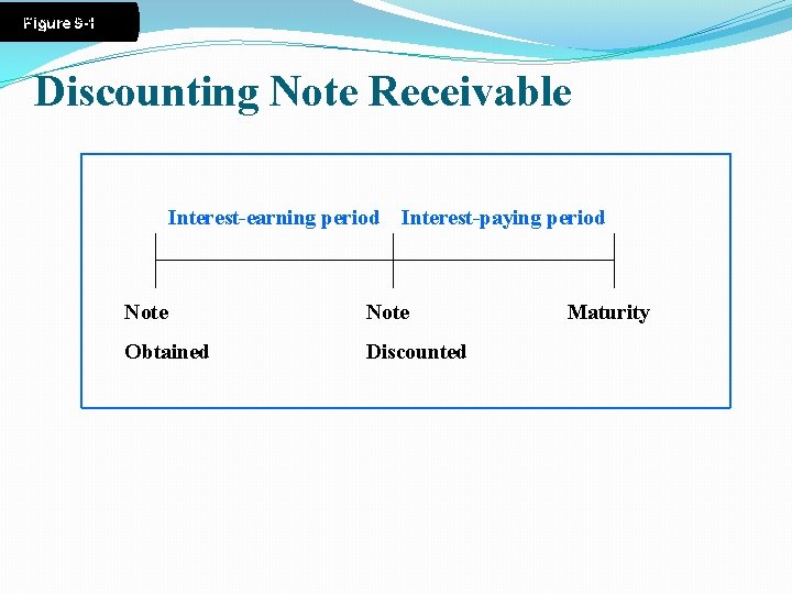 Note Maturity Figure 9 -1 Obtained Discounting Note Receivable Interest-earning period Interest-paying period Note