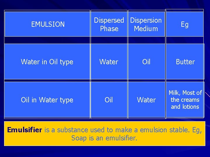 EMULSION Water in Oil type Oil in Water type Dispersed Dispersion Phase Medium Water
