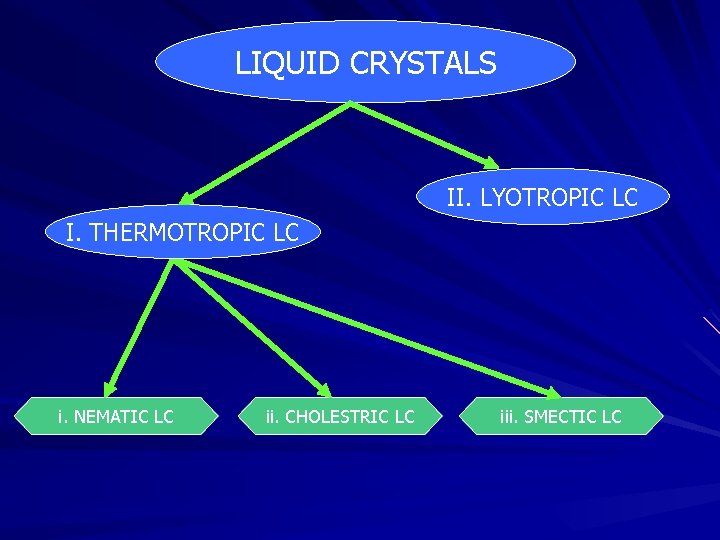LIQUID CRYSTALS II. LYOTROPIC LC I. THERMOTROPIC LC i. NEMATIC LC ii. CHOLESTRIC LC