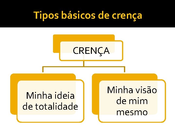 Tipos básicos de crença CRENÇA Minha ideia de totalidade Minha visão de mim mesmo