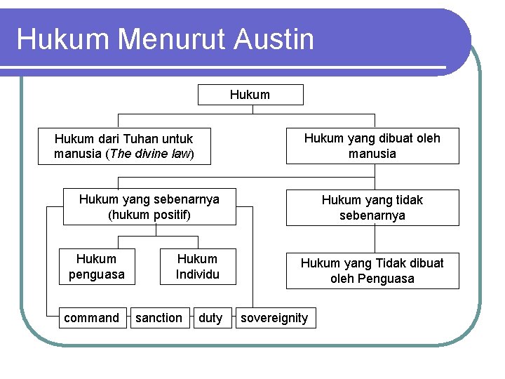 Hukum Menurut Austin Hukum yang dibuat oleh manusia Hukum dari Tuhan untuk manusia (The