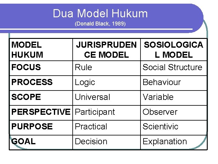 Dua Model Hukum (Donald Black, 1989) MODEL HUKUM FOCUS JURISPRUDEN SOSIOLOGICA CE MODEL L