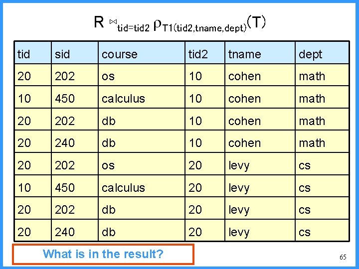 R ⋈tid=tid 2 T 1(tid 2, tname, dept)(T) tid sid course tid 2 tname