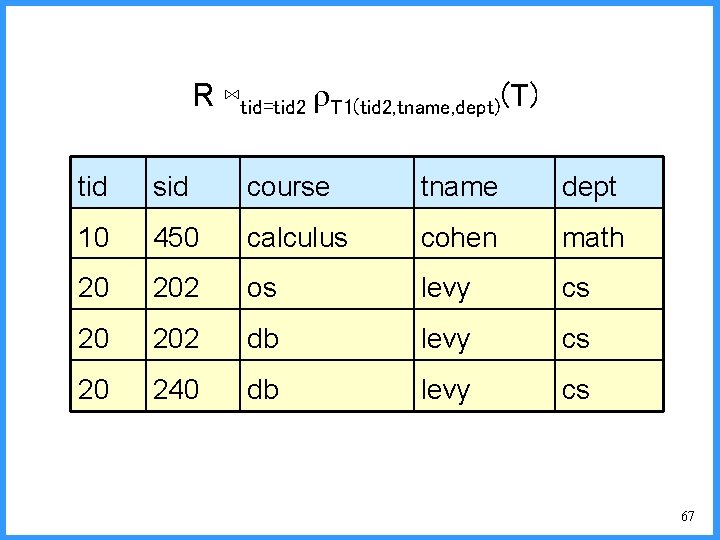 R ⋈tid=tid 2 T 1(tid 2, tname, dept)(T) tid sid course tname dept 10