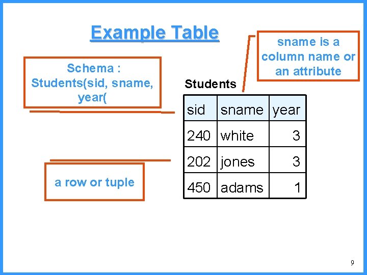Example Table Schema : Students(sid, sname, year( a row or tuple Students sid sname