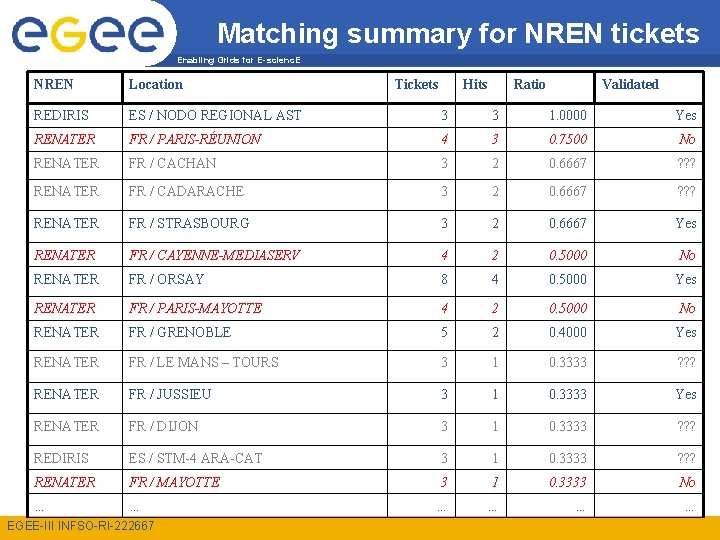 Matching summary for NREN tickets Enabling Grids for E-scienc. E NREN Location REDIRIS ES