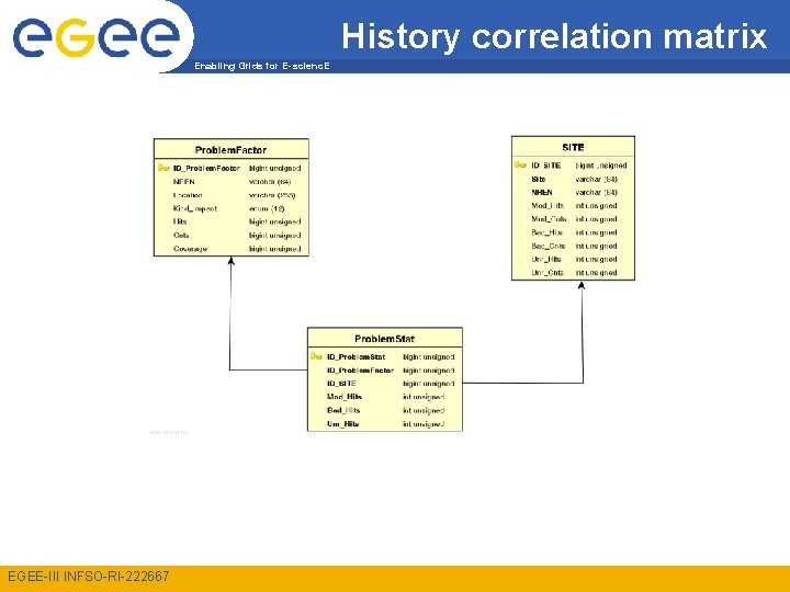 History correlation matrix Enabling Grids for E-scienc. E EGEE-III INFSO-RI-222667 