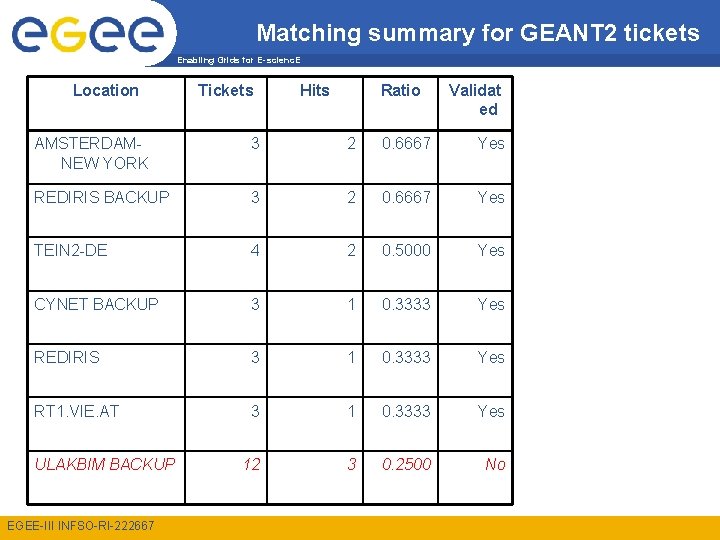 Matching summary for GEANT 2 tickets Enabling Grids for E-scienc. E Location Tickets Hits