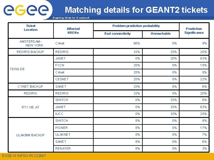 Matching details for GEANT 2 tickets Enabling Grids for E-scienc. E Ticket Location AMSTERDAMNEW