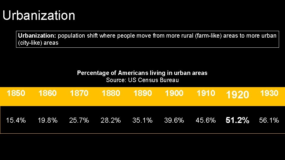 Urbanization: population shift where people move from more rural (farm-like) areas to more urban