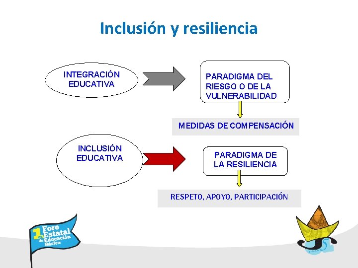 Inclusión y resiliencia INTEGRACIÓN EDUCATIVA PARADIGMA DEL RIESGO O DE LA VULNERABILIDAD MEDIDAS DE