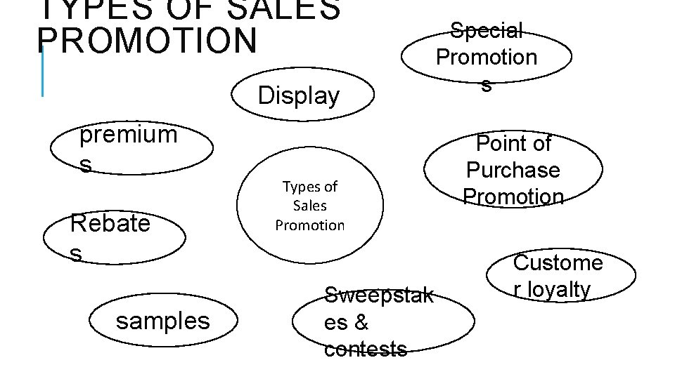 TYPES OF SALES PROMOTION Display premium s Rebate s samples Types of Sales Promotion