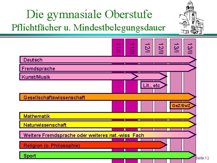 Die gymnasiale Oberstufe Pflichtfächer u. Mindestbelegungsdauer 13/II 13/I 12/I 11/II 11/I Deutsch Fremdsprache Kunst/Musik