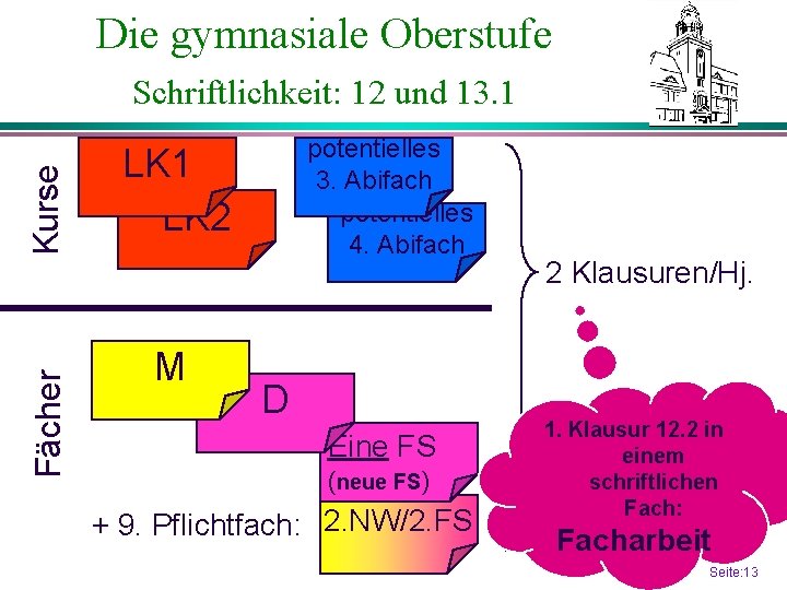 Die gymnasiale Oberstufe Fächer Kurse Schriftlichkeit: 12 und 13. 1 potentielles 3. Abifach potentielles