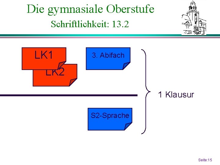 Die gymnasiale Oberstufe Schriftlichkeit: 13. 2 LK 1 3. Abifach LK 2 1 Klausur