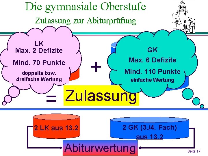 Die gymnasiale Oberstufe Zulassung zur Abiturprüfung LK Max. 2 Defizite 6 LK von Mind.