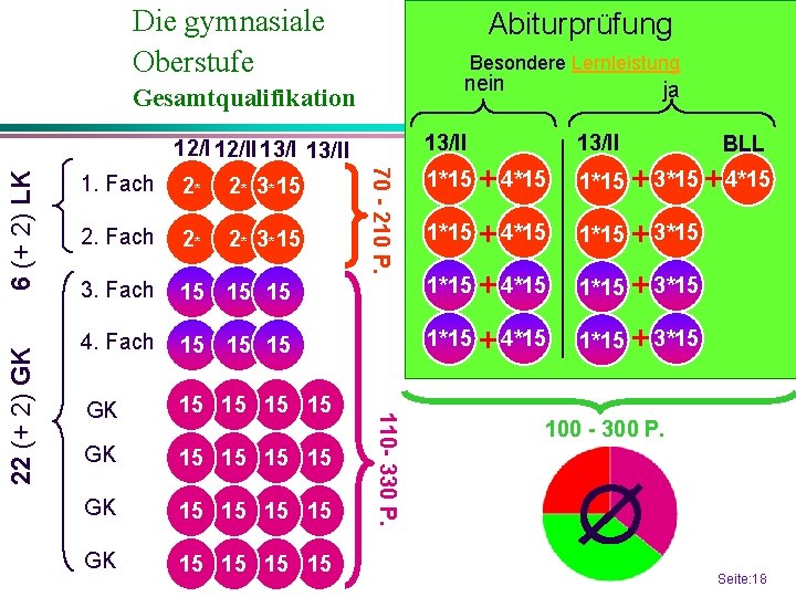 Die gymnasiale Oberstufe Abiturprüfung Besondere Lernleistung nein Gesamtqualifikation 13/II 70 - 210 P. 6